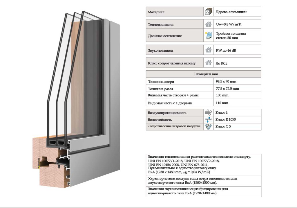 Характеристика ОКНА